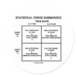 Statistical Error Summarized (Hypothesis Testing) Stickers
