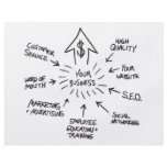 Successful Business Marketing Flow Chart flyers