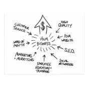 Successful Business Marketing Flow Chart Postcard