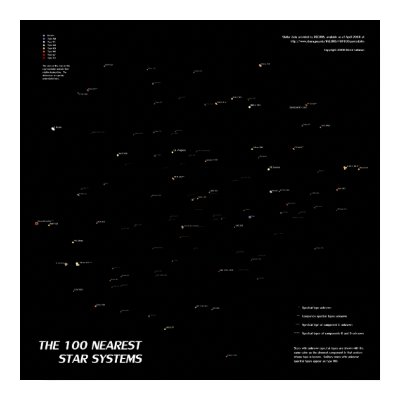 The 100 Nearest Star Systems