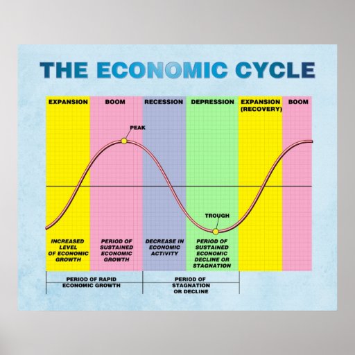 The Economic Cycle Poster 