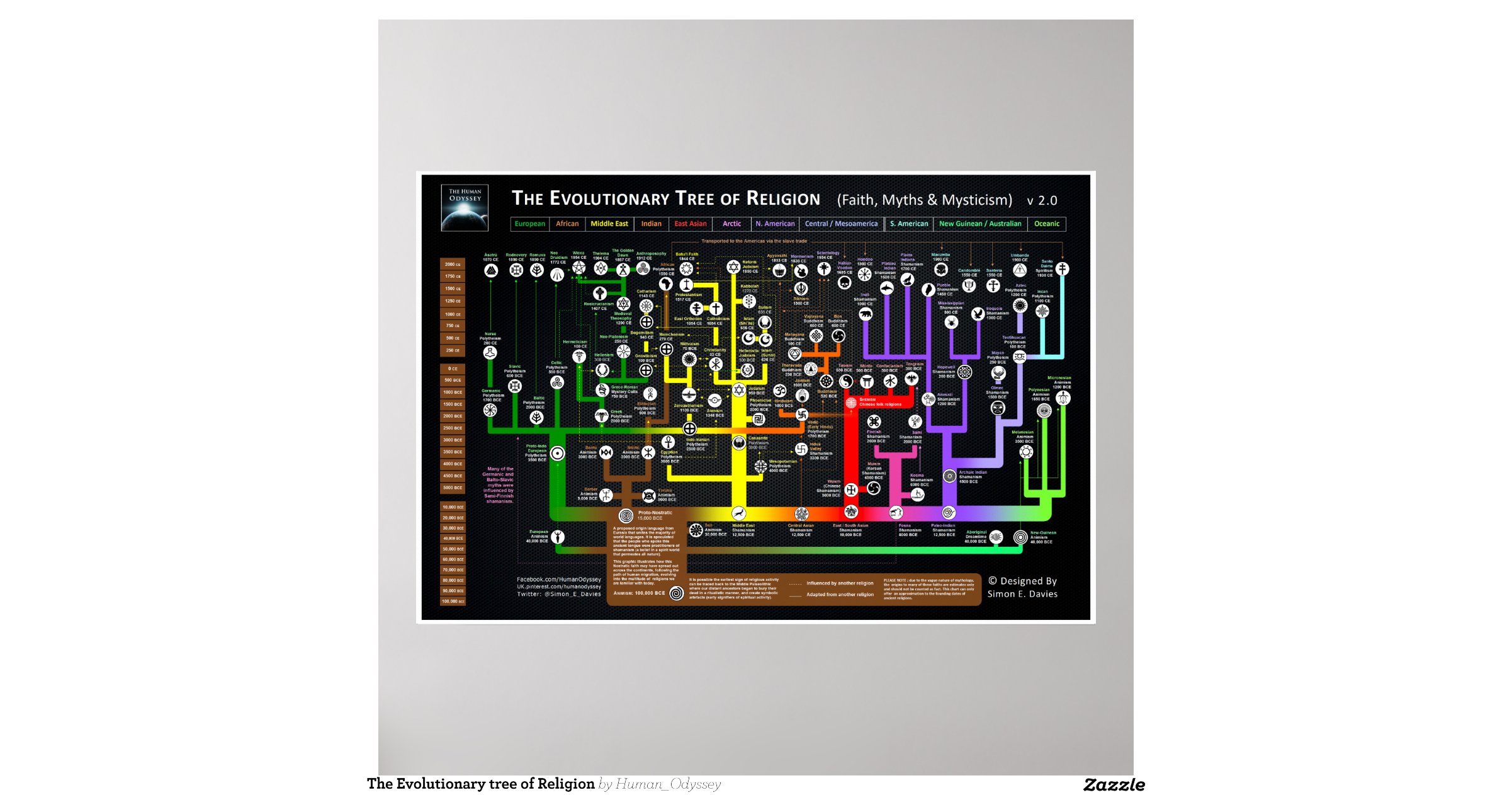 The Evolutionary tree of Religion Poster Zazzle