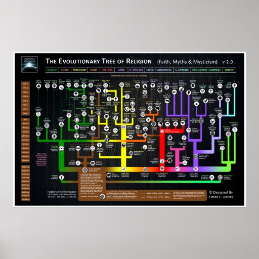 The Evolutionary tree of Religion Poster Zazzle