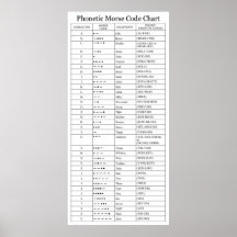 The FAA Phonetic and Morse Code Chart Poster