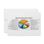 The Human Genome with Number and Percent of Each Announcement