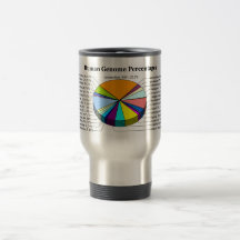 The Human Genome with Number and Percent of Each Mugs