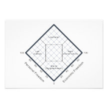 The Nolan Chart Political Beliefs Diagram Custom Invitations