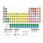 The Periodic Table of Elements postcards