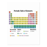 The Periodic Table of Elements postcards