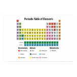 The Periodic Table of Elements posters
