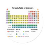 The Periodic Table of Elements stickers