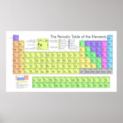 The Periodic Table of the Elements Posters