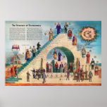 The Structure of Freemasonry Chart Free Masons Posters