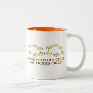 Think Virtuous Cycle, Not Vicious Circle (Econ) Coffee Mug