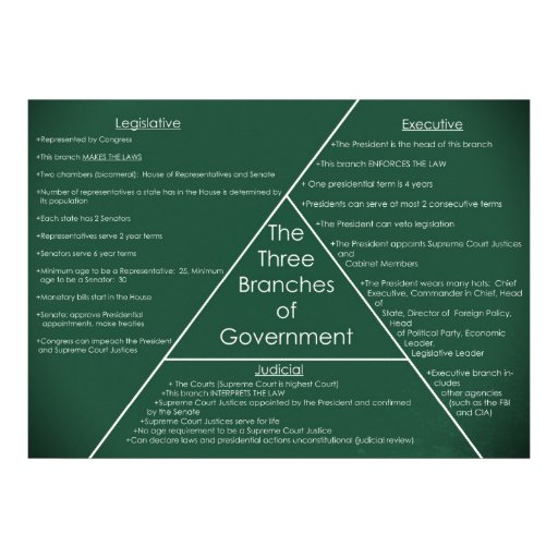 three branches of government essay three branches of government essay