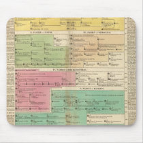 Timeline Empire of Constantiople Royal Families Mouse Pads