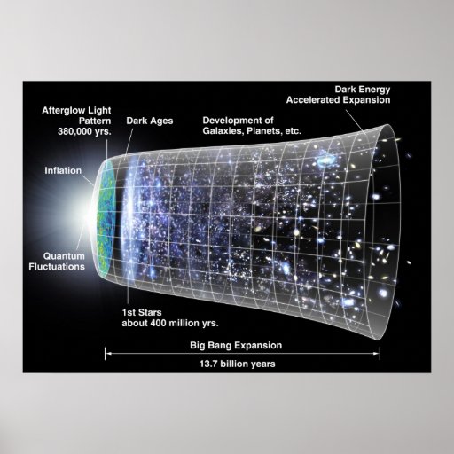 Timeline of the Universe Poster | Zazzle