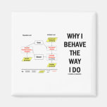 Why I Behave The Way I Do (Sociobiology) Fridge Magnets