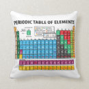 Search for periodic table gifts Science