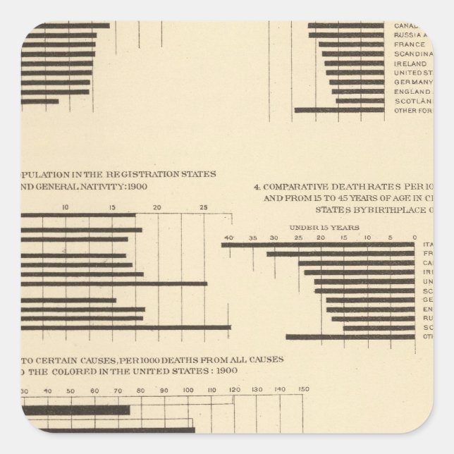 111 Death rates 1900 Square Sticker (Front)