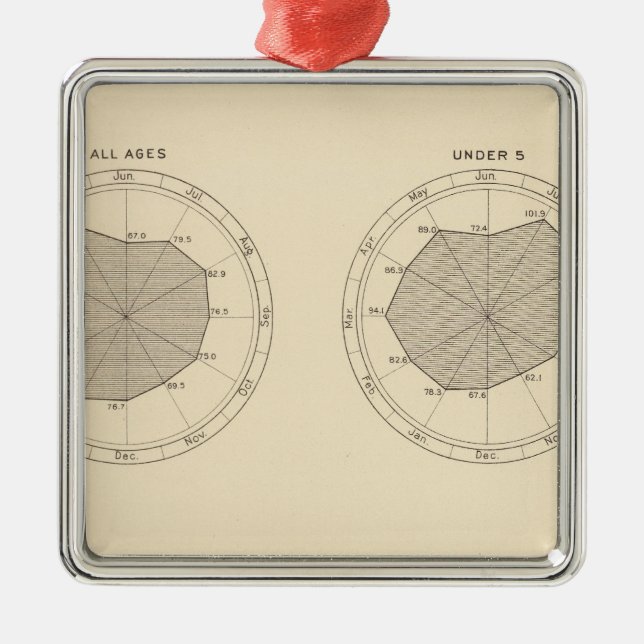 113 Deaths by month 1900 Metal Ornament (Front)