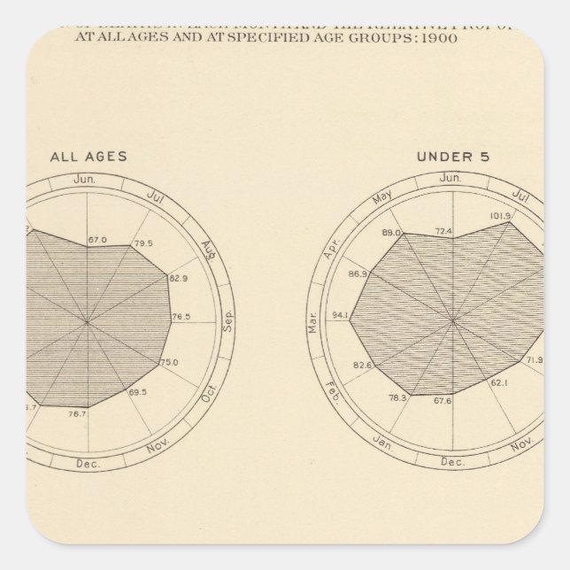 113 Deaths by month 1900 Square Sticker (Front)