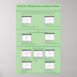 11" by 17" Visualizing Extrema and inflection Poster