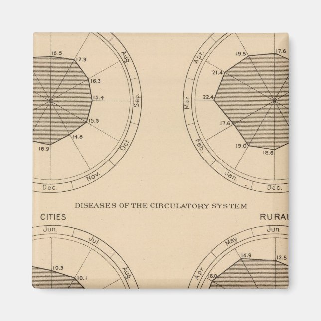 122 Deaths diseases nervous & circulatory system Magnet (Front)