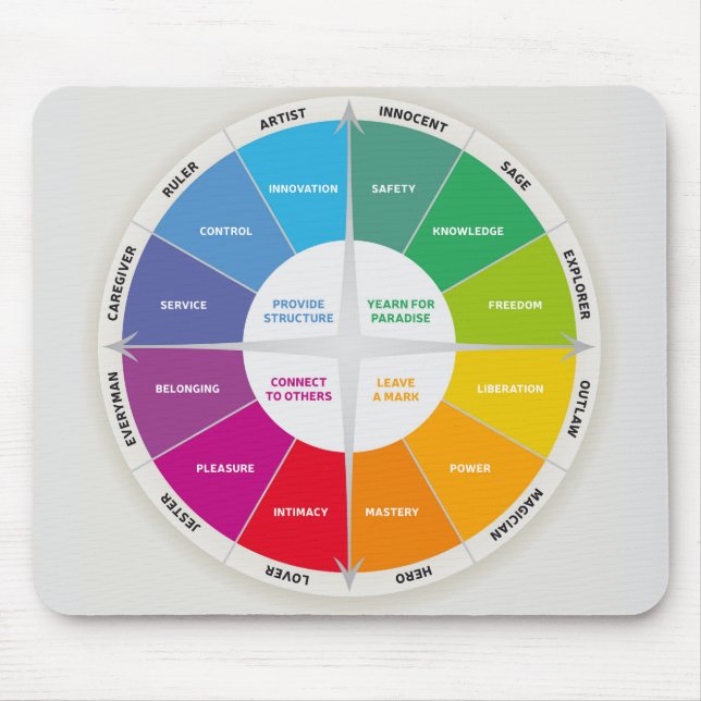 12 Personalities Diagram Wheel Rainbow Colors Mouse Pad (Front)