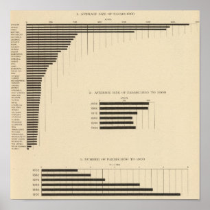 130 Size, no of farms 1850-1900 Poster