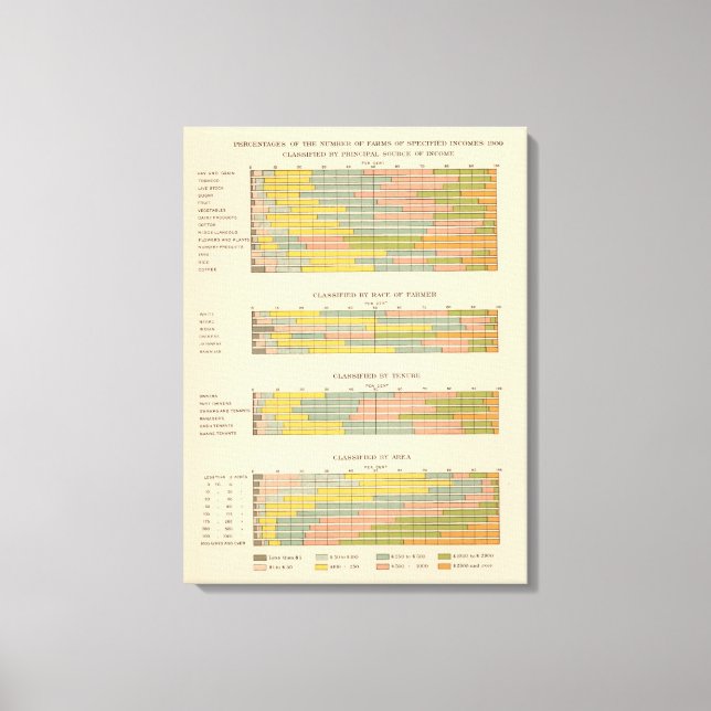 145 Farms by income Canvas Print (Front)