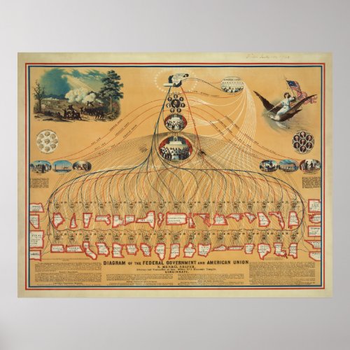 1862 Federal Government  American Union Diagram Poster