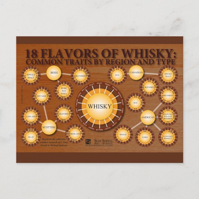 18 Flavors of Whisky Postcard (Front)
