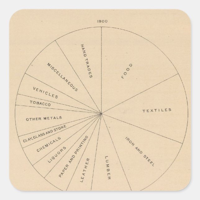 191 Value manufactured products 1880-1900 Square Sticker (Front)