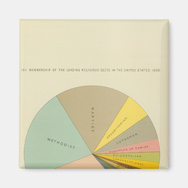 33 Membership religious sects 1890 Magnet (Front)