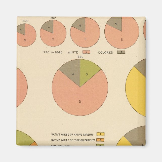 42 Population, elements 1790-1900 Magnet (Front)