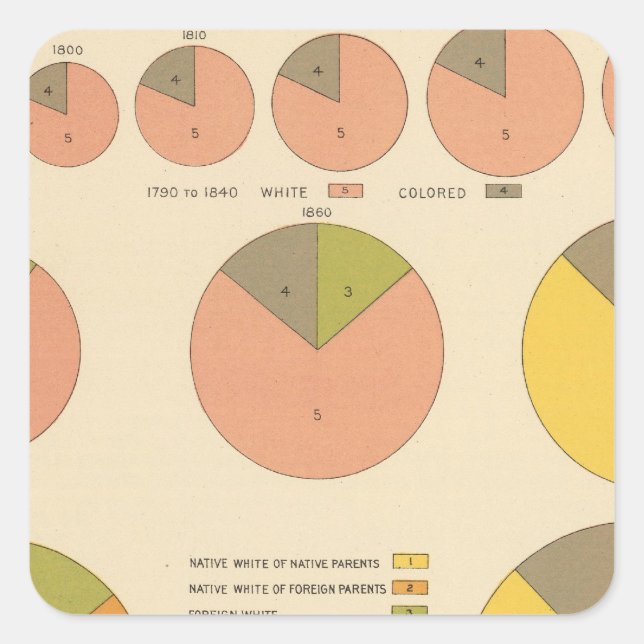 42 Population, elements 1790-1900 Square Sticker (Front)