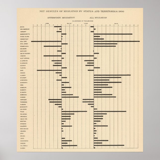 50 Net migration by states 1900 Poster (Front)