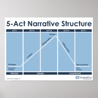 5-Act Narrative Structure Classroom Poster
