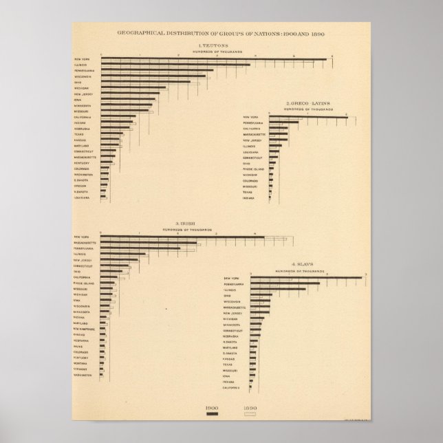 70 Distribution groups of nations 1900, 1890 Poster (Front)