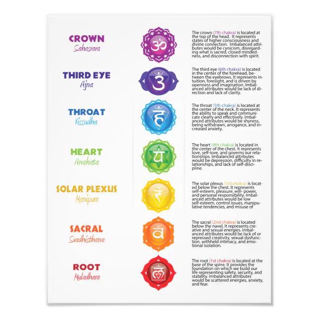 7 Chakra Chart Poster | Zazzle