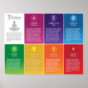7 Chakra Chart Poster - 68 LS