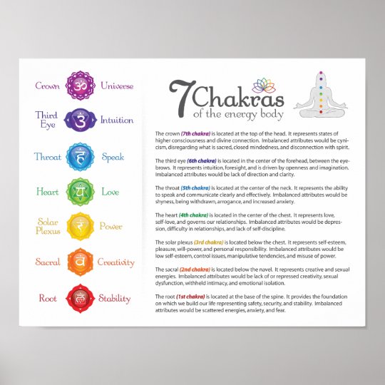 7 Chakras Chart