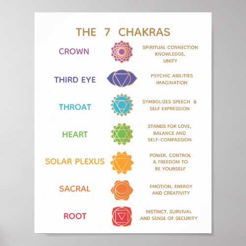 7 Chakra Guide Description Chart - Customizable