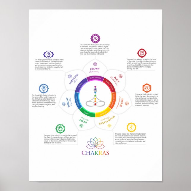7 Chakra Lotus Poster (Front)