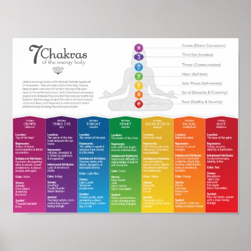 7 Chakra Poster