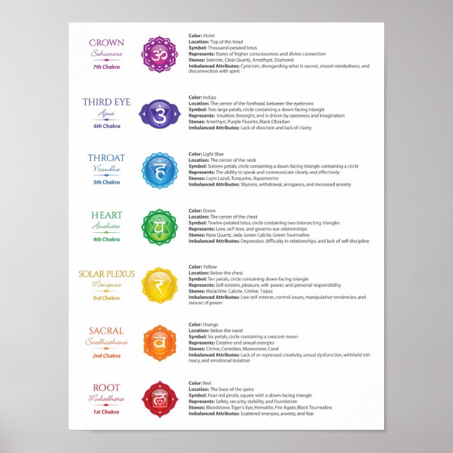 7 Chakra Poster (Front)