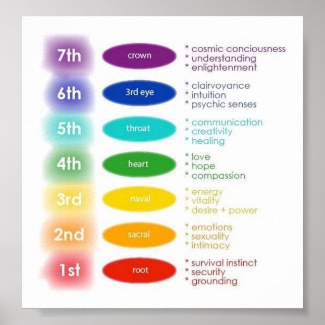 7 Chakras 5x5" Poster (Front)