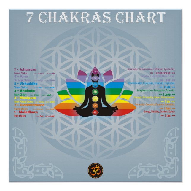 7 chakras chart (Front)