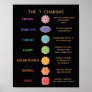 7 Chakras Description Chart